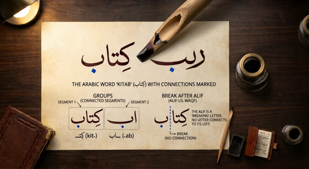 Arabic word kitab showing where alif stops the letters from connecting.